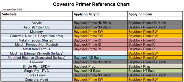 BAYBLOCK® Acrylic Roof Coatings
