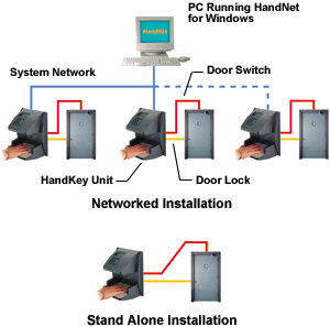 Stand Alone or Fully Integrated Operation