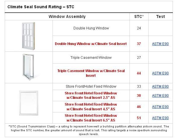 Climate Seal™ Acoustic Series Window Insert™