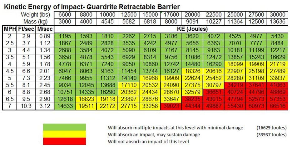 In-Plant Safety Barriers - GuardRite® Retractable Bollard – Rite-Hite ...