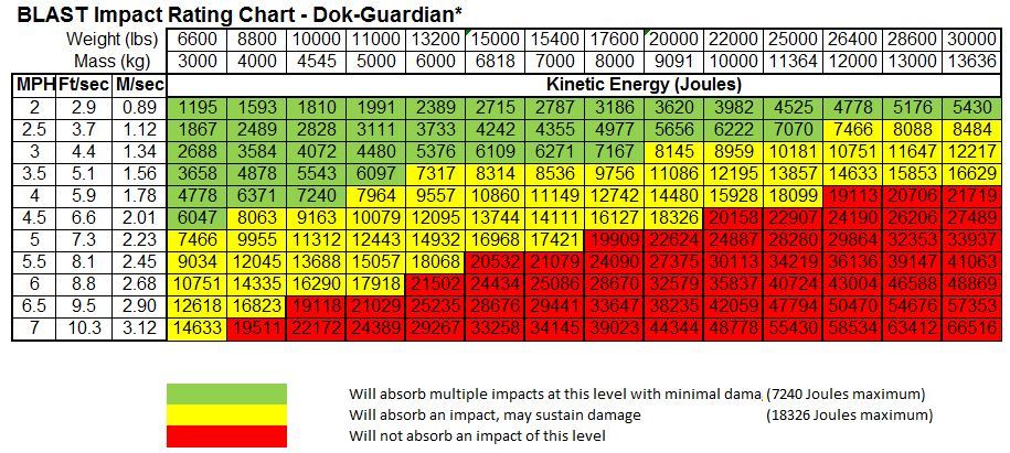 Loading Dock Safety Barriers - Dok-guardian – Rite-hite - Sweets