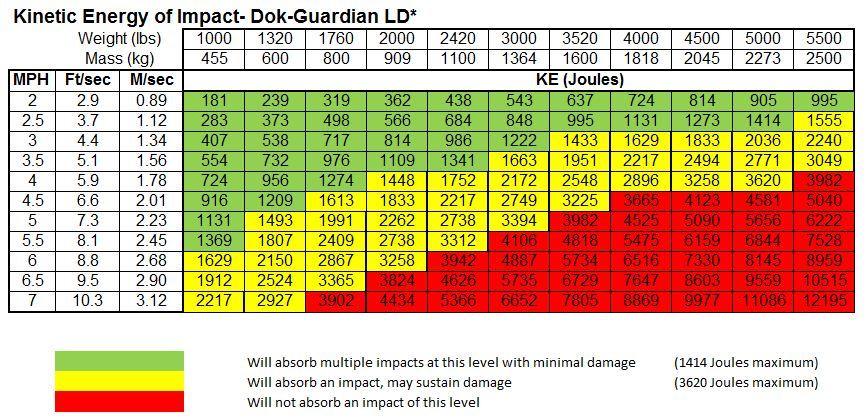 Loading Dock Safety Barriers - Dok-Guardian LD – Rite-Hite - Sweets