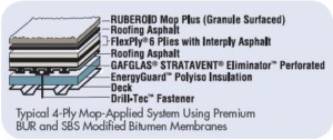 GAFGLAS Built-Up Roofing System (BUR)