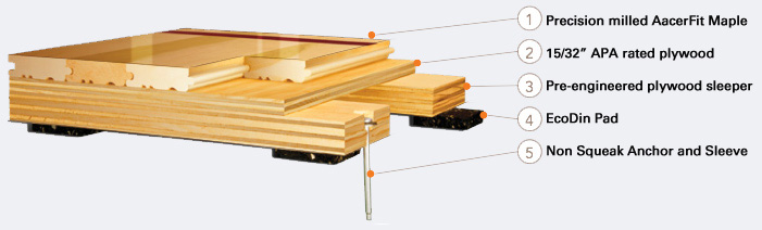 Ancd Sleeper Fixed Resilient Floor Systems Aacer Ancd Sleeper Fixed Resilient Floor Systems