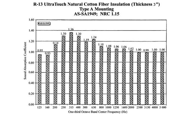 Ultratouch - Natural Cotton Thermal Acoustical Insulation