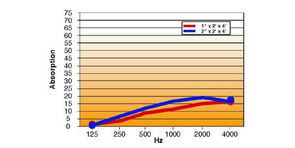 Acoustical Baffles