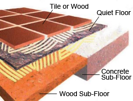 Recycled Cotton Fiber Acoustical Floor Underlayment - QUIET FLOOR™