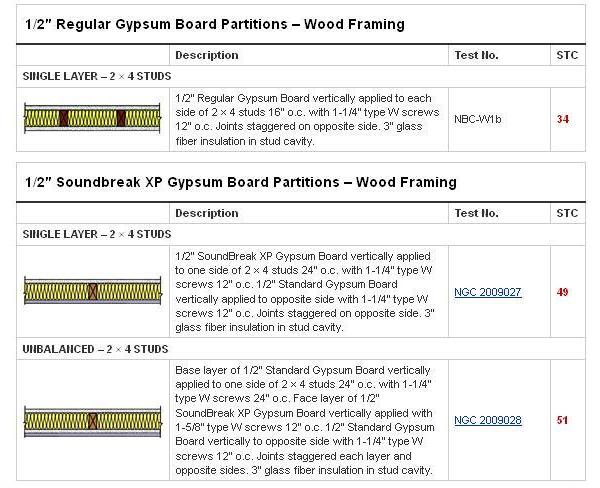 SoundBreak XP Acoustically Enhanced Gypsum Board