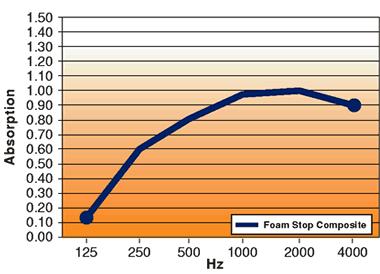 Noise S.T.O.P. Noise™ Barrier/Absorber Polyurethane Composite