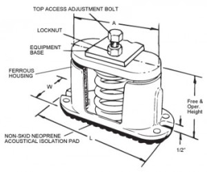 C - CIP - CIW Neoprene Housed Spring Mounts
